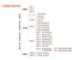 高考语文一轮复习专题四现代文阅读Ⅱ文学类阅读散文阅读课件