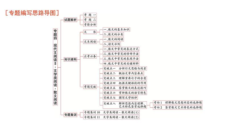 高考语文一轮复习专题四现代文阅读Ⅱ文学类阅读散文阅读课件01