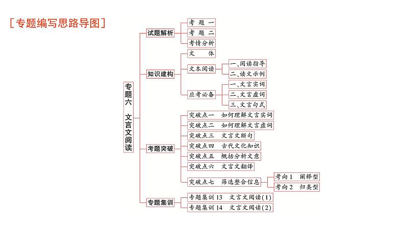 高考语文一轮复习专题六文言文阅读课件01