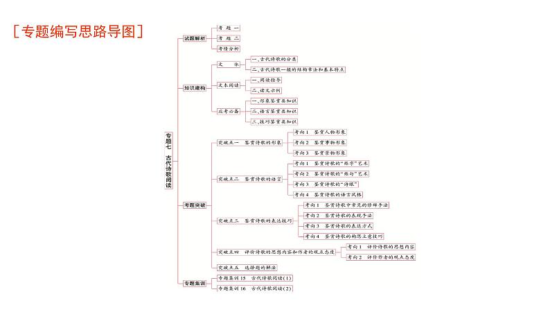 高考语文一轮复习专题七古代诗歌阅读课件第1页