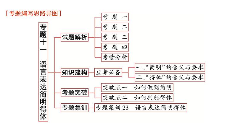 高考语文一轮复习专题十一语言表达简明得体课件01