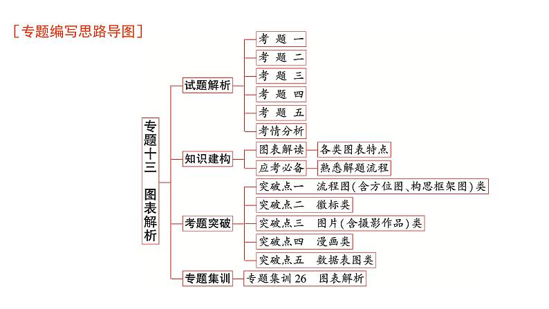 高考语文一轮复习专题十三图表解析课件第1页