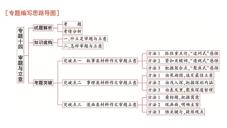 高考语文一轮复习专题十四审题与立意课件第1页