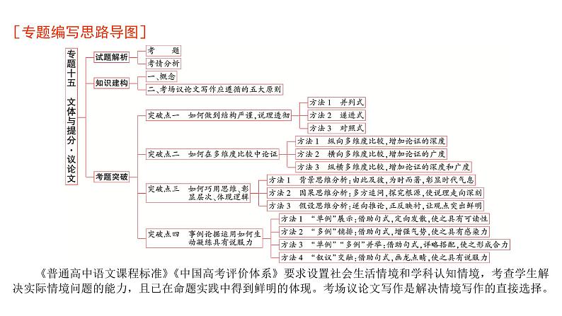 高考语文一轮复习专题十五文体与提分议论文课件01