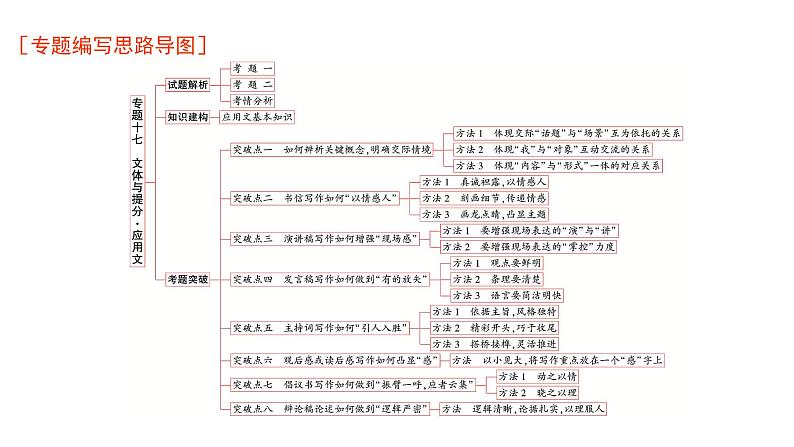 高考语文一轮复习专题十七文体与提分应用文课件01