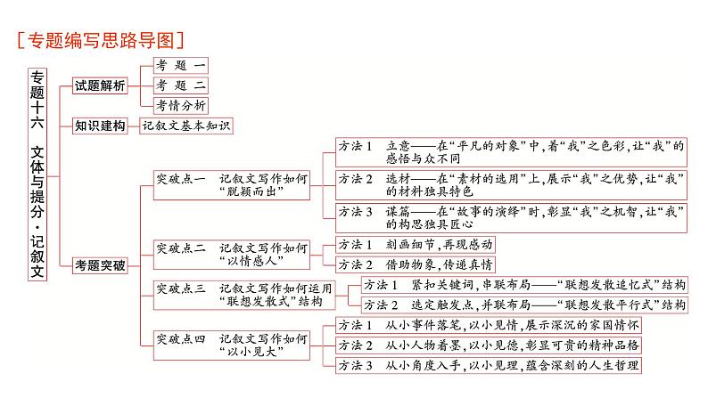 高考语文一轮复习专题十六文体与提分记叙文课件01