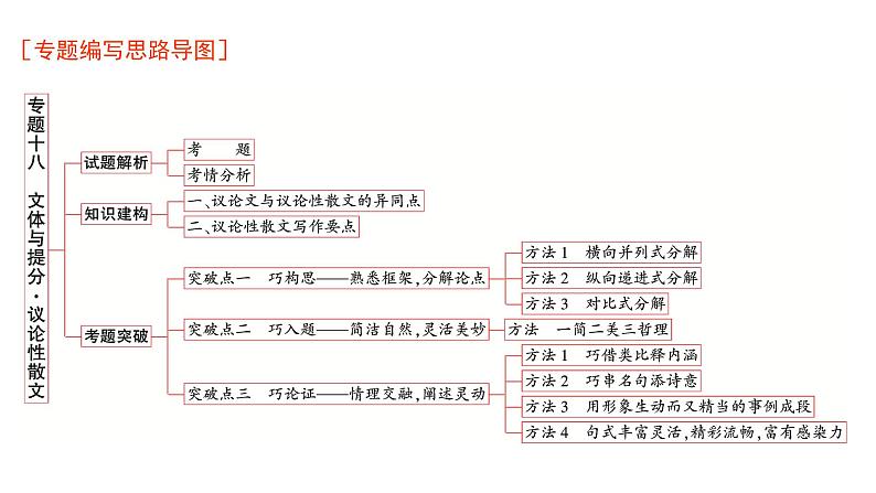 高考语文一轮复习专题十八文体与提分议论性散文课件01