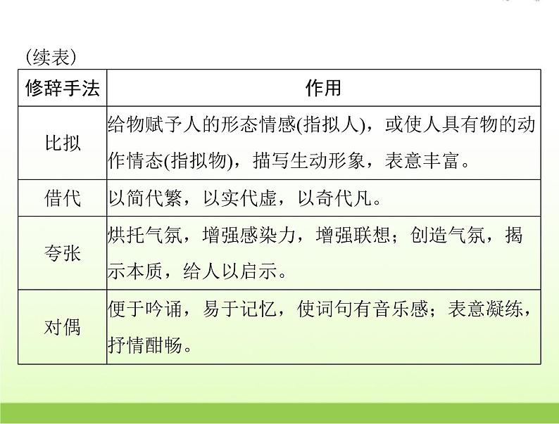 高考语文一轮复习第三部分语言文字应用专题十三分析句子的表达效果课件08