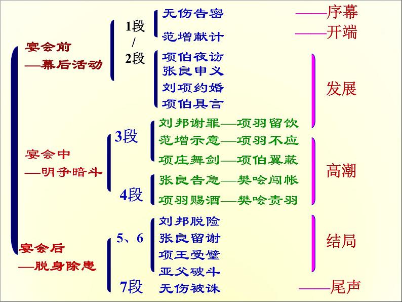 高中语文人教版必修1 第二单元 6 鸿门宴 课件（共21页）06