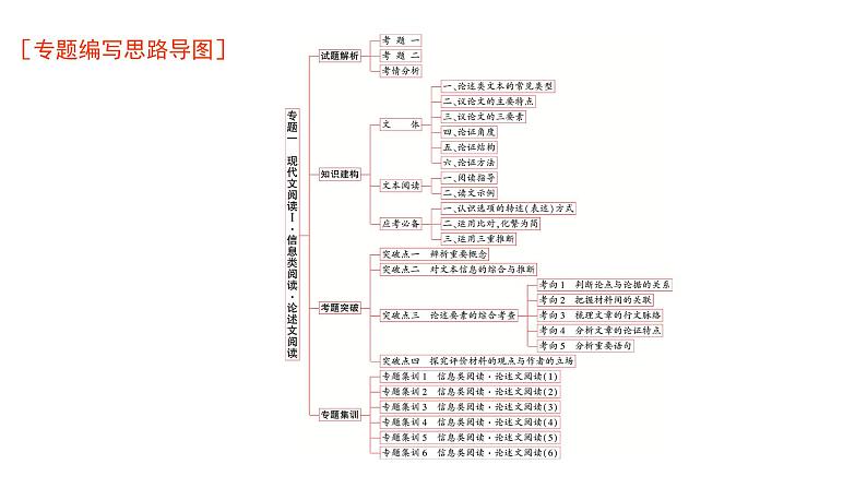 高考语文一轮复习专题一现代文阅读Ⅰ信息类阅读论述文阅读课件01