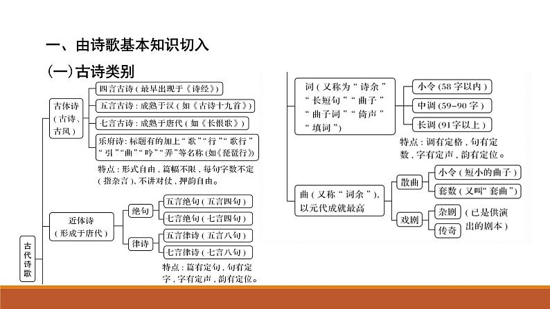 2022届高考语文一轮复习之诗词鉴赏：读懂诗歌是关键课件PPT03