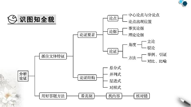 高考语文一轮复习现代文阅读Ⅰ专题1第4讲分析论点论据和论证课件第3页