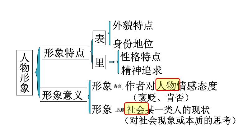 2022届高考小说中的形象（文学类文本阅读）课件08