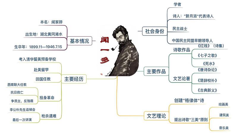 2020-2021学年高中语文部编版必修上册红烛课件（29张）（全国版）第3页