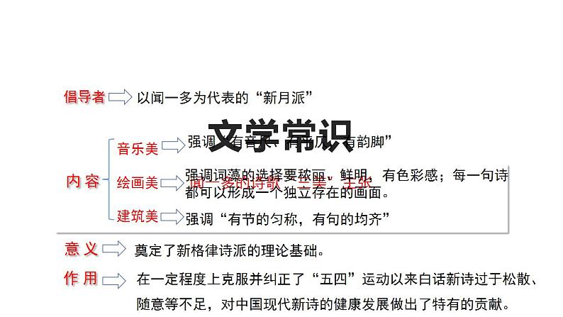 2020-2021学年高中语文部编版必修上册红烛课件（29张）（全国版）第4页