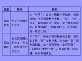 2020-2021学年高中语文部编版必修上册 词汇积累与词语解释 课件（27张PPT）