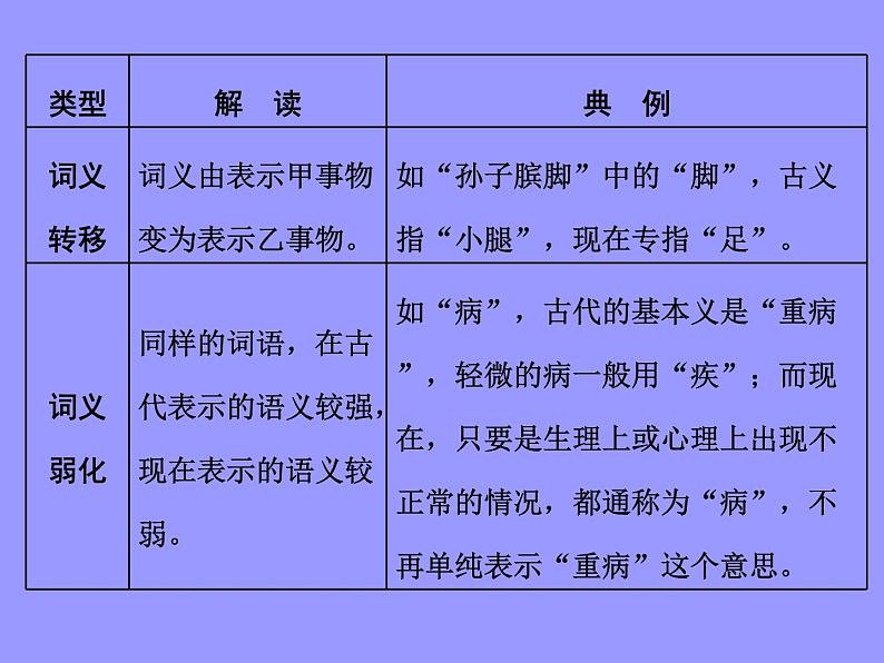 2020-2021学年高中语文部编版必修上册 词汇积累与词语解释 课件（27张PPT）04