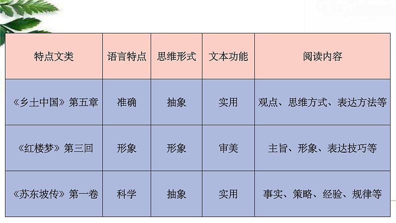 统编版高中语文必修上5班级读书经验交流会课件PPT第3页