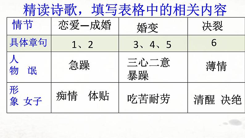 4.1《氓》课件（17张PPT）人教版高中语文必修二第二单元第8页