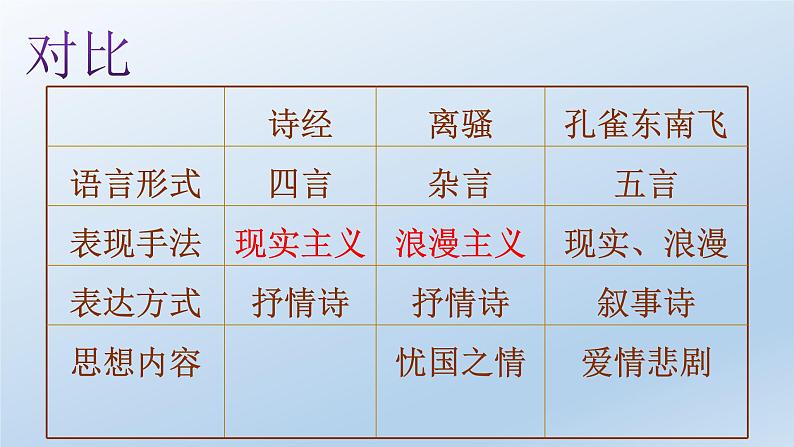 人教版高中语文必修2  第6课《孔雀东南飞》（课件39张 ）第4页