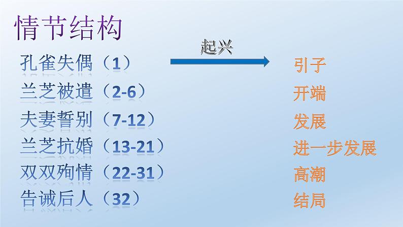 人教版高中语文必修2  第6课《孔雀东南飞》（课件39张 ）第5页