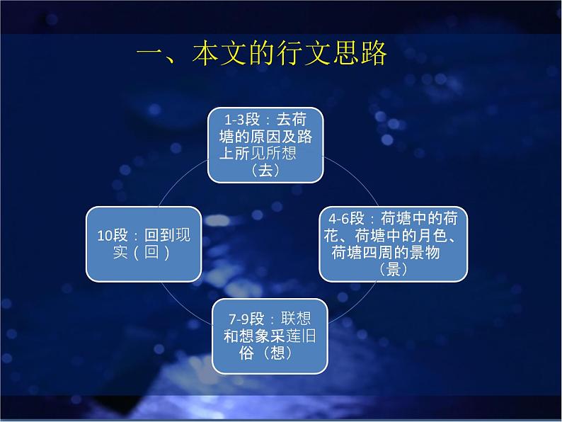 人教版高中语文必修二1.《荷塘月色》 课件24张第4页