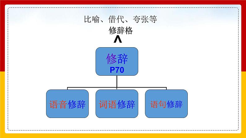 人教版必修二  修辞无处不在 课件27张05