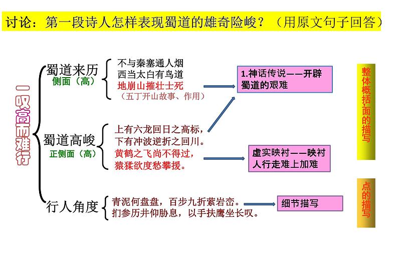 人教版高中语文必修3第二单元《蜀道难》课件（20张PPT）08