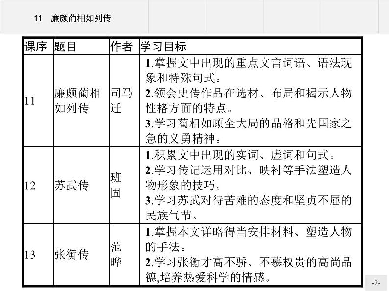 人教版语文必修4同步教学课件：4.11廉颇蔺相如列传02