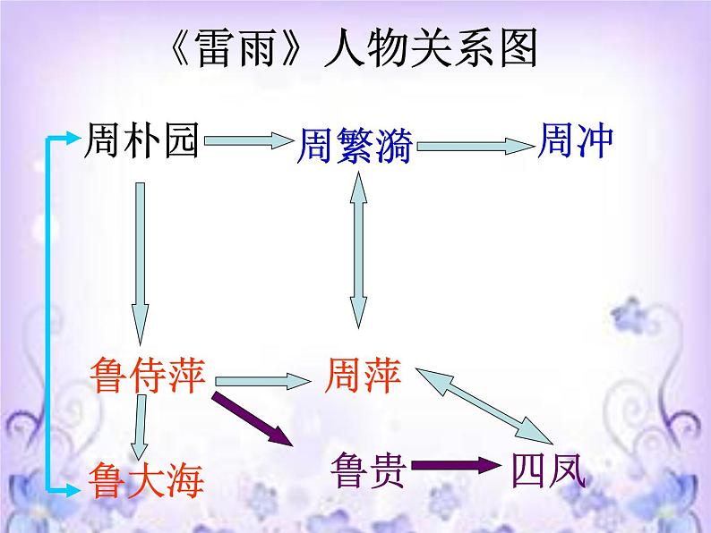 人教版语文 必修四 2.《雷雨》课件（22张）第7页