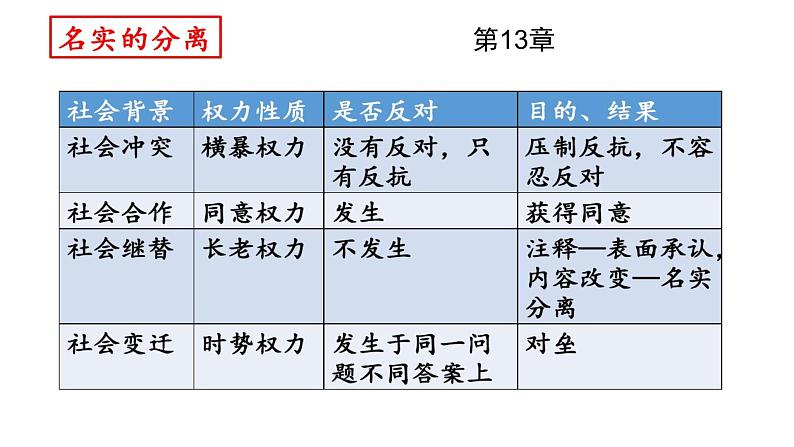 部编版语文必修上册《乡土中国》 第13篇 《名实的分离》课件15张06