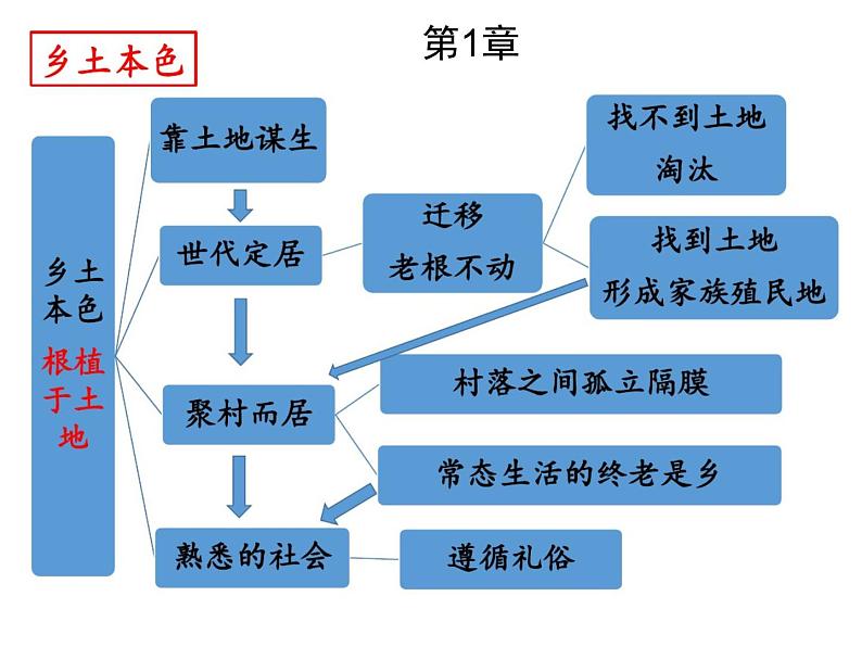 统编版高中语文必修上册《乡土中国》思维导图(各个章节)课件（15张PPT）第2页