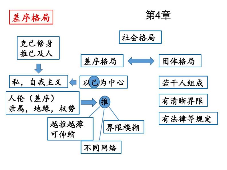 统编版高中语文必修上册《乡土中国》思维导图(各个章节)课件（15张PPT）第4页