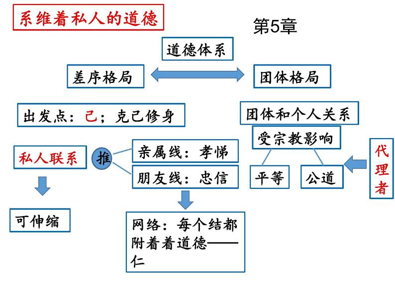 统编版高中语文必修上册《乡土中国》思维导图(各个章节)课件（15张PPT）第5页