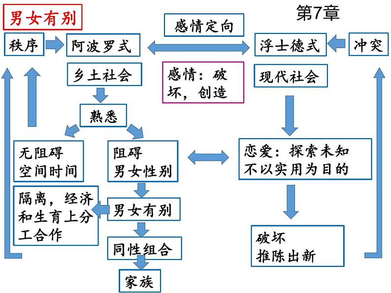 统编版高中语文必修上册《乡土中国》思维导图(各个章节)课件（15张PPT）第7页