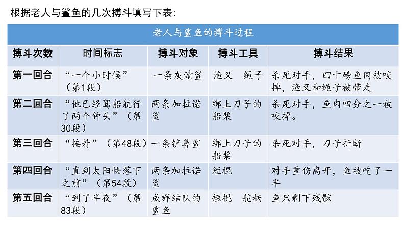 10.《老人与海（节选）》课件34张 2021-2022学年统编版高中语文选择性必修上册第3页