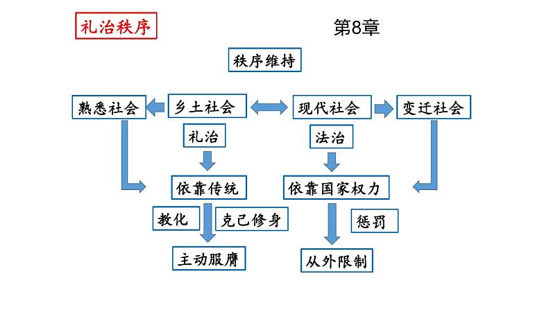 统编版必修上册《乡土中国》 第8篇 《礼治秩序》课件（20张PPT）06