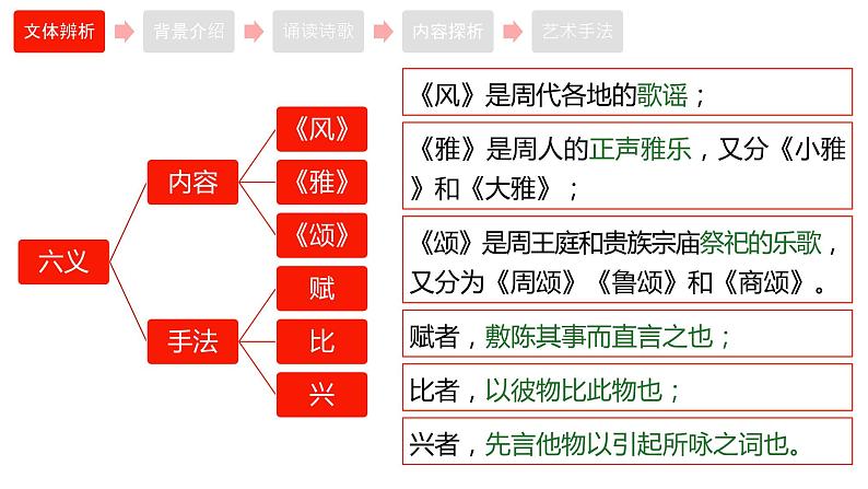 2021-2022学年高中语文部编版选择性必修上册6《芣苢》《插秧歌》课件（20张PPT）第5页