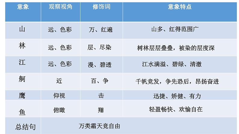 语文必修上《第一单元复习汇总》课件PPT第6页