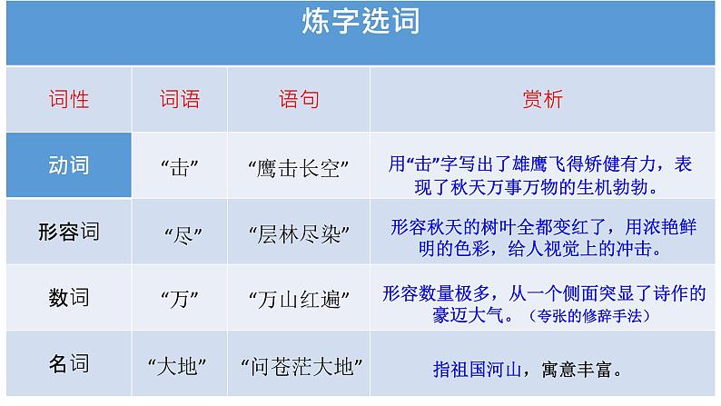 语文必修上《第一单元复习汇总》课件PPT第7页