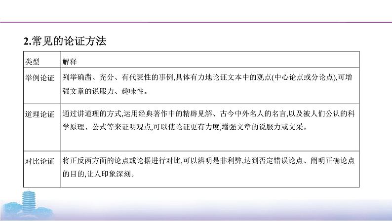 03-专题一　考点二　论点、论据和论证课件PPT第4页