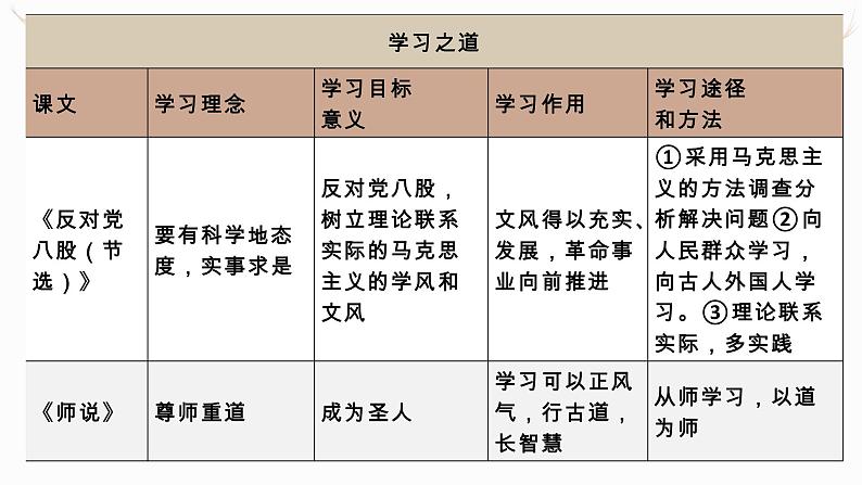 部编版高中语文必修上第六单元学习之道写作指导课件PPT+学案07