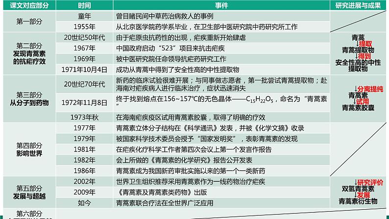 7《青蒿素：人类征服疾病的一小步》课件+教学设计+学案—高中语文部编版（2019）必修下册06