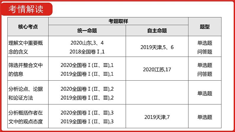 全国通用高中语文二轮专题《第一部分 专题一 论述类文本阅读》课件第2页