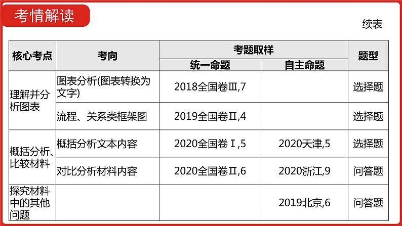 全国通用高中语文二轮专题《第一部分 专题二 实用类文本阅读》课件第8页