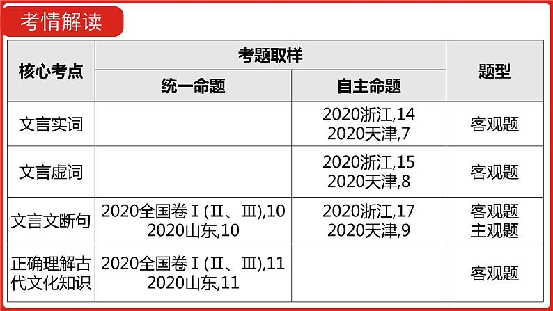 全国通用高中语文二轮专题《第二部分 专题四 文言文阅读》课件第2页