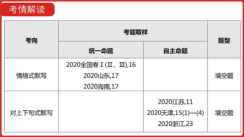 全国通用高中语文二轮专题《第二部分 专题六 名句名篇默写》课件第2页