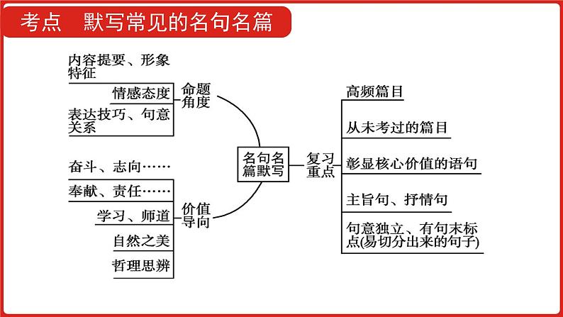 全国通用高中语文二轮专题《第二部分 专题六 名句名篇默写》课件第6页