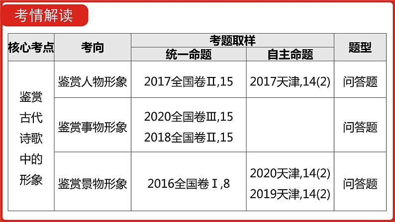 全国通用高中语文二轮专题《第二部分 专题五 古代诗歌鉴赏》课件第2页