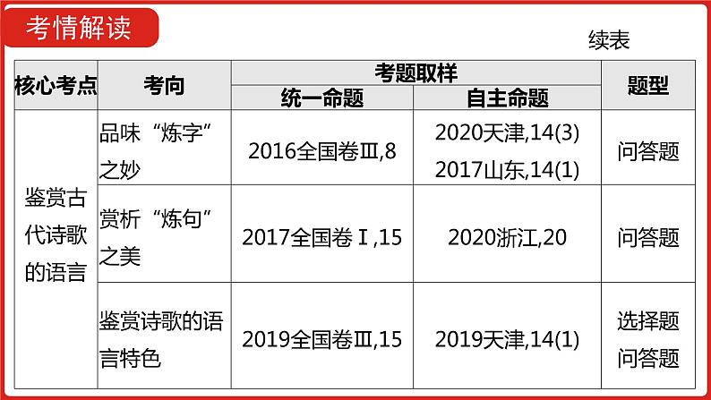 全国通用高中语文二轮专题《第二部分 专题五 古代诗歌鉴赏》课件第3页